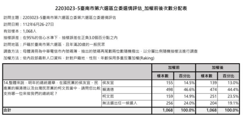 民進黨立委王定宇公布在台南市第六選區進行總統大選民調結果。   圖：王定宇辦公室 / 提供