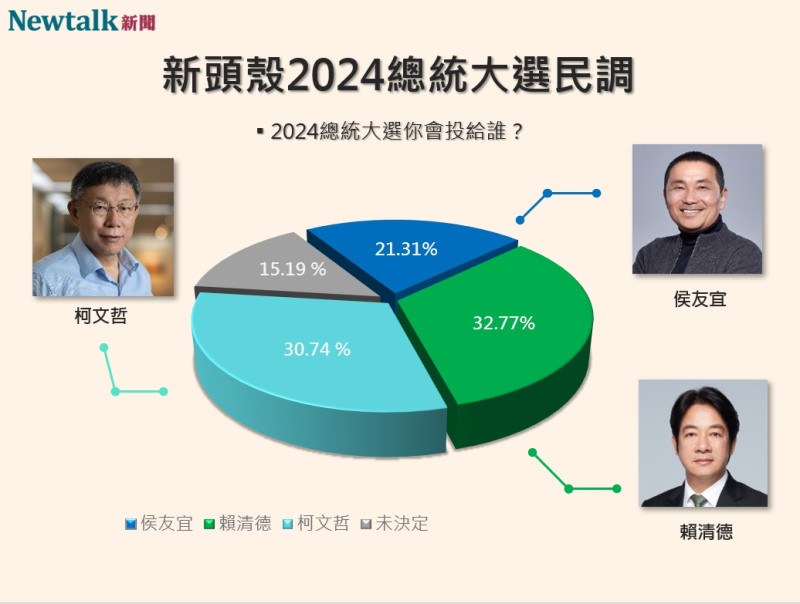 Newtalk大選手機民調，賴清德以32.77%支持度領先柯文哲的30.74%及侯友宜的21.31%。   圖：許斯婷／製