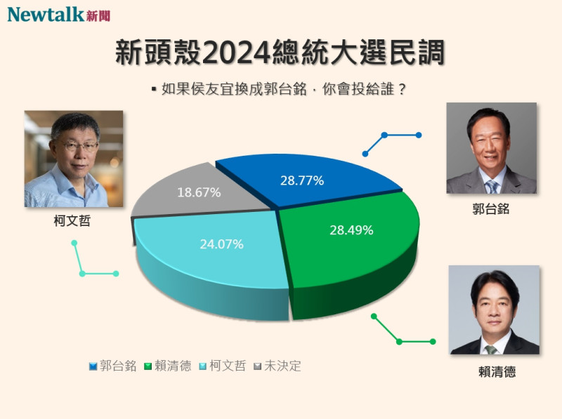 Newtalk大選手機民調，若侯友宜換成郭台銘，郭台銘將以28.77%支持度搶下第一，險勝賴清德的28.49%   圖：許斯婷／製