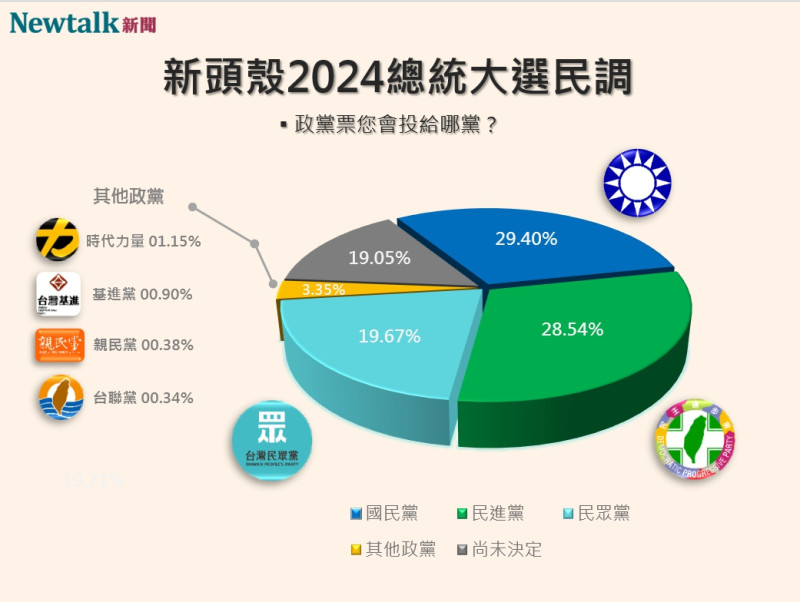 Newtalk大選手機民調，民進黨政黨票支持度（28.54%）竟輸給國民黨（29.40%）   圖：許斯婷／製