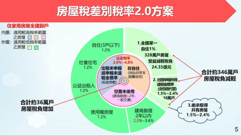 房屋稅差別稅率2.0方案。   圖：財政部提供