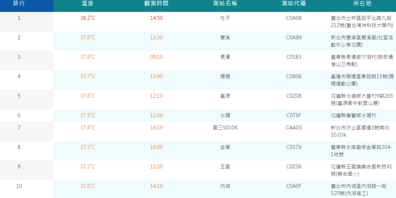 截至下午3時40分，共有10個測站溫度超過37度，全都在花東和北北基，其中最高溫在台北士林社子測站，溫度高達38.2度。   圖：取自中央氣象局網站