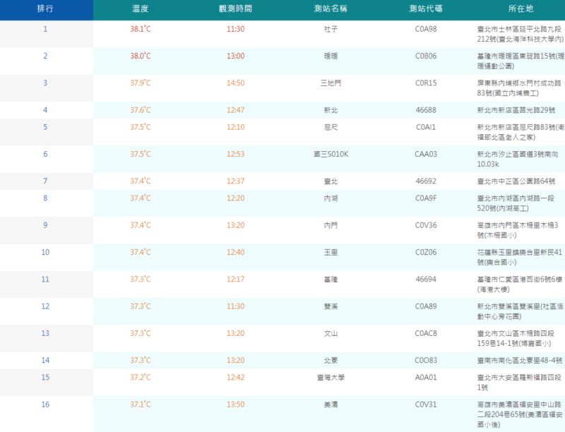 截至今(7)日下午3時24分，共有23個測站最高溫超過37度，其中前2名分別在台北士林社子38.1度和基隆暖暖38度。   圖：取自中央氣象局網站