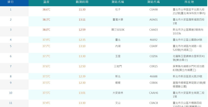 今日最高溫在台北士林社子38.6度。   圖：翻攝自中央氣象局網站