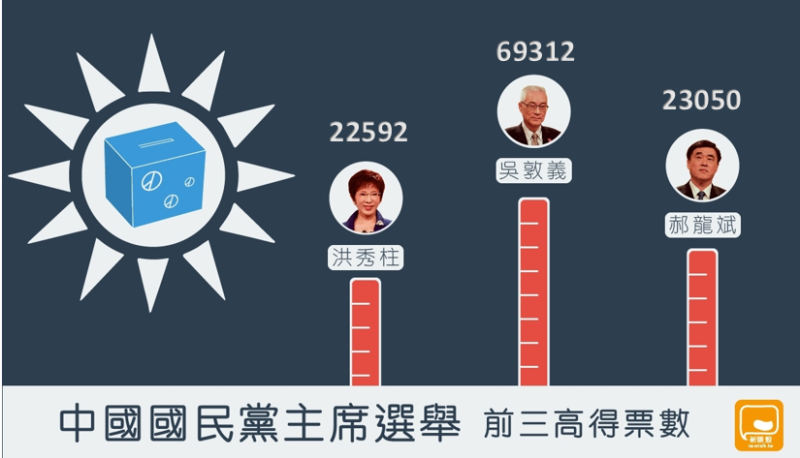 到七點為止，國民黨選舉開票最新資料顯示，吳敦義過半領，郝龍斌第二，洪秀柱第三。   製圖：簡邦文