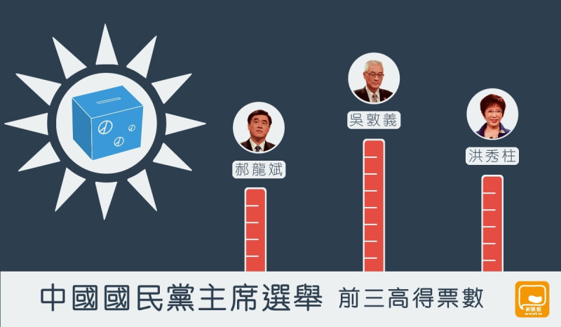 到八點二十分為止，國民黨黨魁出爐，吳敦義已過半確認當選。   製圖:簡邦文