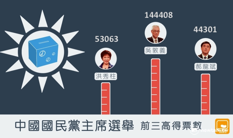 中央選監委員會召集人許水德宣布投票結果，國民黨選監委員會公布開票結果顯示，吳敦義當選獲14萬4408票、得票率52.24%，洪秀柱獲5萬3063票、得票率19.2 %，郝龍斌得4萬4301票、得票率16.03 %，韓國瑜獲得1萬6141票、得票率5.84%，詹啟賢得1萬2332票、得票率4.46 %，潘維剛獲2,437票、得票率0.88%。   製圖:簡邦文