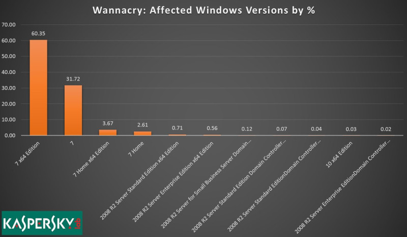 卡巴斯基實驗室公布了他們在全球收集到的病毒數據，而本次受害者以Windows 7為主。   圖：翻攝自Costin Raiu推特