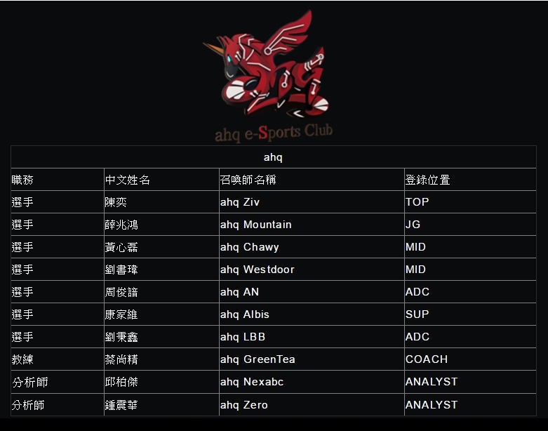 ahq戰隊正式成員名單。   圖：翻攝自  LMS官方網站