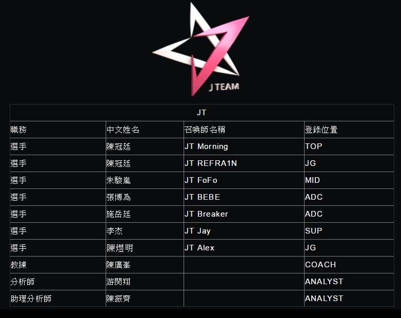 J Team正式成員名單。   圖：翻攝自  LMS官方網站