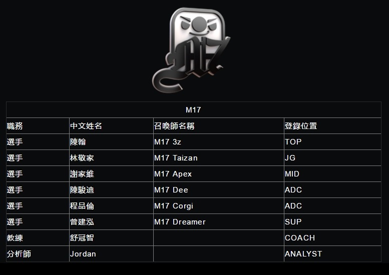 M17戰隊正式成員名單。   圖：翻攝自  LMS官方網站