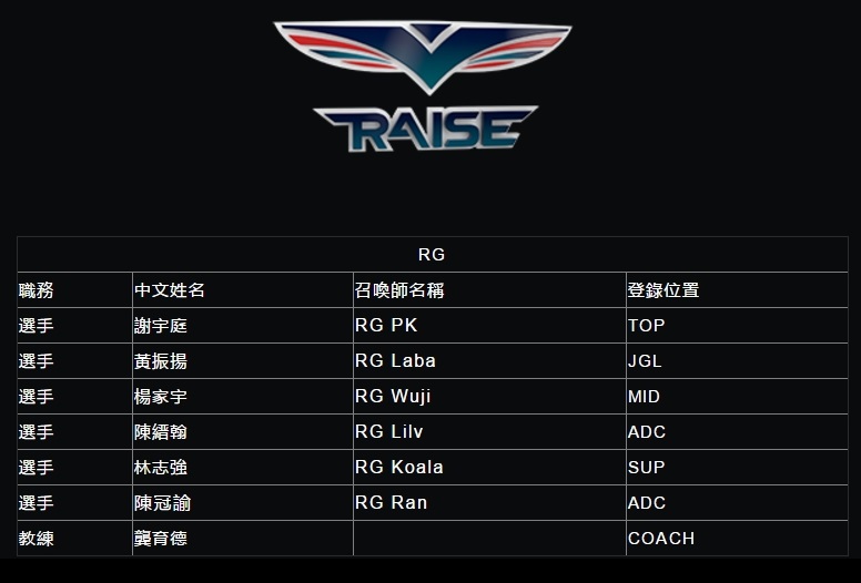 RG戰隊正式成員名單。   圖：翻攝自  LMS官方網站