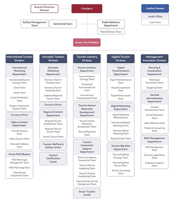 韓國政府特別在負責在全球行銷的韓國觀光公社之下，設立韓國會展局（KMB，KoreaMICEBureau），進一步強化會展觀光的推動力度。圖為韓國觀光公社組織架構圖。   圖/旅奇週刊