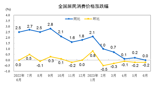 中國 CPI 漲跌趨勢圖。 圖：翻攝自中國國家統計局