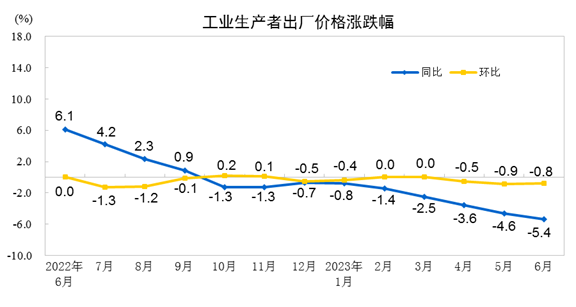 中國 PPI 漲跌趨勢圖。 圖：翻攝自中國國家統計局