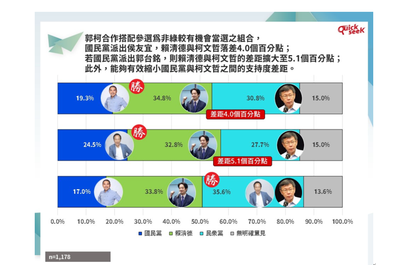 QuickseeK民調中心今（12）天公布的2024總統大選最新民調結果。   圖：QuickseeK民調中心提供