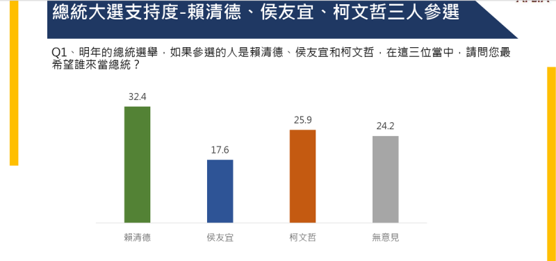 在「三腳督」的情況下，民調顯示：賴清德支持率為32.4%、侯友宜為17.6%、柯文哲則有25.9%。   圖：中華亞太菁英交流協會提供