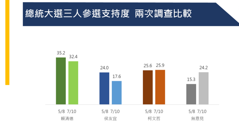 總統大選三人參選支持度兩次調查比較。   圖：中華亞太菁英交流協會提供