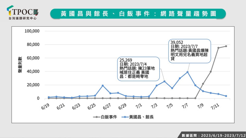 據台灣議題研究中心（TPOC）14日發布的報告顯示，7月9日「白飯事件」爆發後，黃國昌與館長的聲量一夕被反超。   圖：翻攝自台灣議題研究中心
