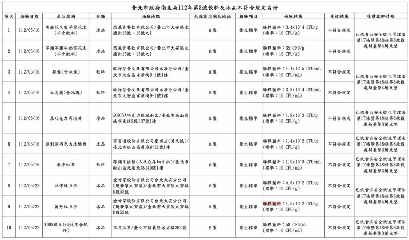 台北市衛生局今日公告第3波飲冰品抽驗結果，經由初、複檢後仍有12件不符衛生標準。   圖：台北市衛生局／提供