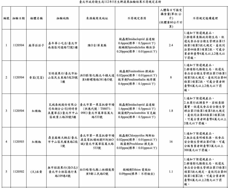 台北市衛生局公布今年5月生鮮蔬果抽驗結果不符規定名冊。   圖：台北市衛生局提供