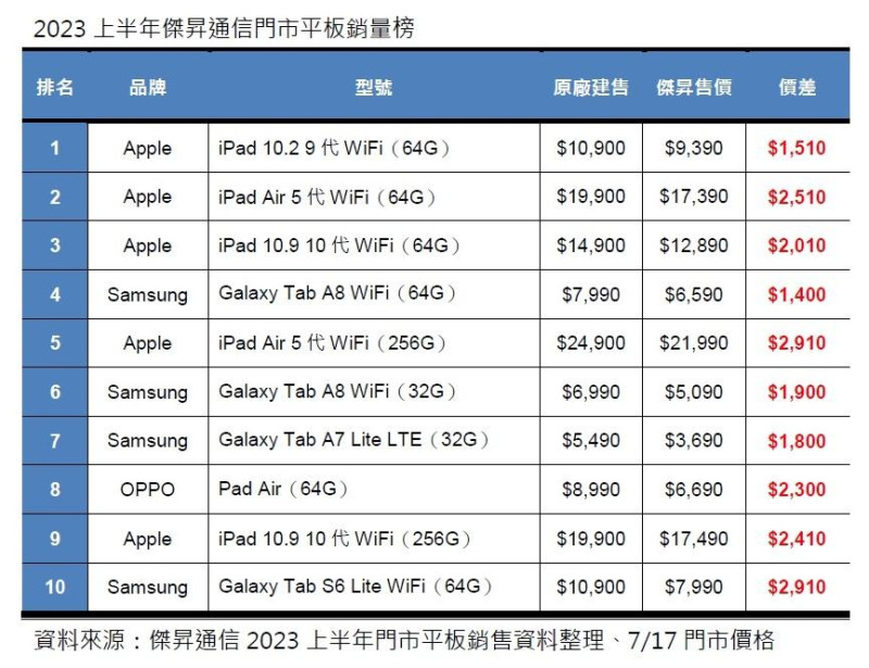 傑昇通信公佈今年1月至6月期間，前十大熱銷機型榜單。   圖：取自傑昇通訊