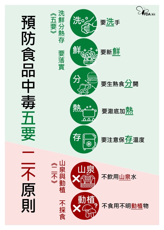 食藥署提醒民眾，不論於何時何地供膳或用餐，都要遵守預防食品中毒之五要及二不。   圖：取自食藥署官網