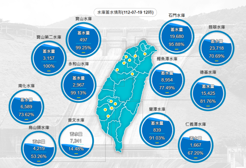 截至今日上午12時，曾文水庫水位標高有198.73公尺，蓄水率為14.48％。   圖：取自水利署網站