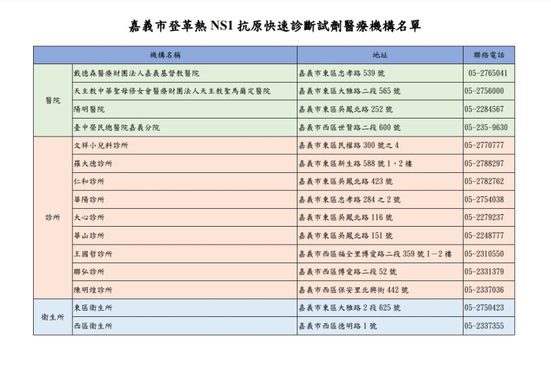 嘉義市政府公佈登革熱NS1抗原快速診斷試劑醫療機構名單。   圖：嘉義市政府/提供