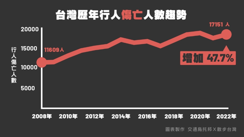 台灣歷年行人傷亡人數趨勢。   圖：取自「還路於民大遊行」募資活動