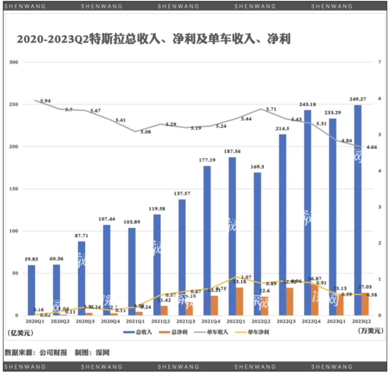 特斯拉2023年第二季度的銷量與營業收入均創新高。   圖：翻攝自騰訊新聞《深網》