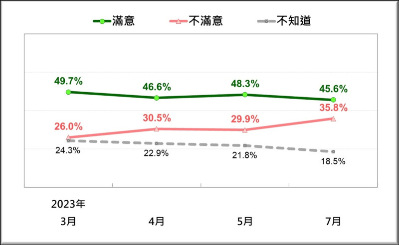 台灣民意基金會公布最新民調，顯示國人對陳建仁內閣施政表現反應趨勢。   圖：台灣民意基金會／提供