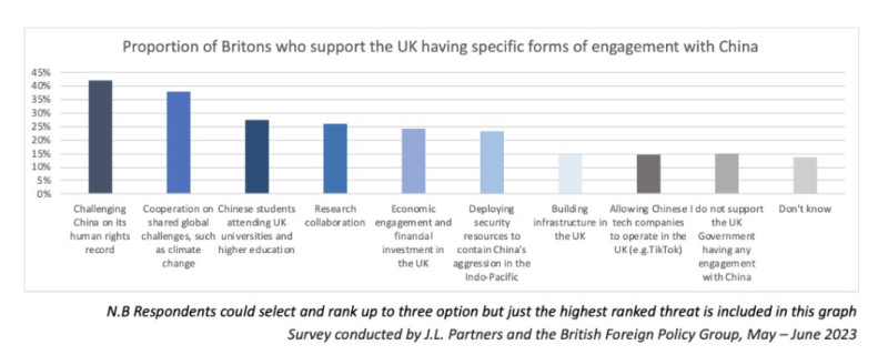 「英國外交政策小組」公布的民調，英國民眾普遍不信任中國．尤其是在人工智慧部分。   圖：翻攝自阿斯皮納爾推特