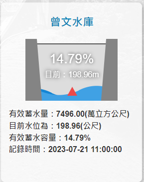 曾文水庫的水位標高198.96公尺，蓄水率14.79％。   圖：翻攝自水利署網站