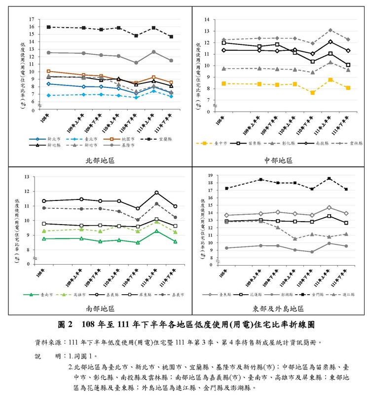 108年至111年下半年各地區低度使用(用電)住宅比率折線圖。   圖：內政部提供