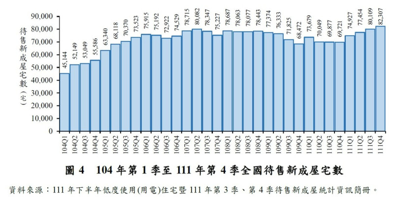 104年第1季至111年第4季全國待售新成屋宅數。   圖：內政部提供