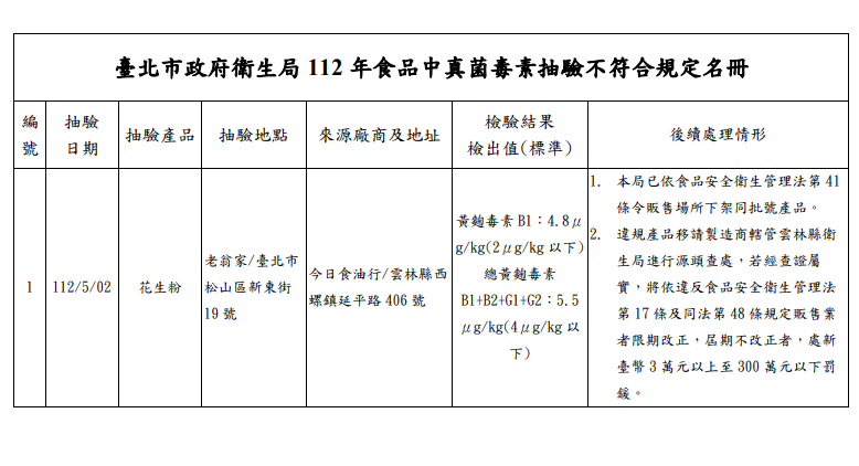 刈包知名店家「老翁家」，其所用的花生粉被檢出含有超過標準的「黃麴黴菌」。台北市衛生局已經依法要求該餐廳停止販售相關產品。   圖：台北衛生局／提供