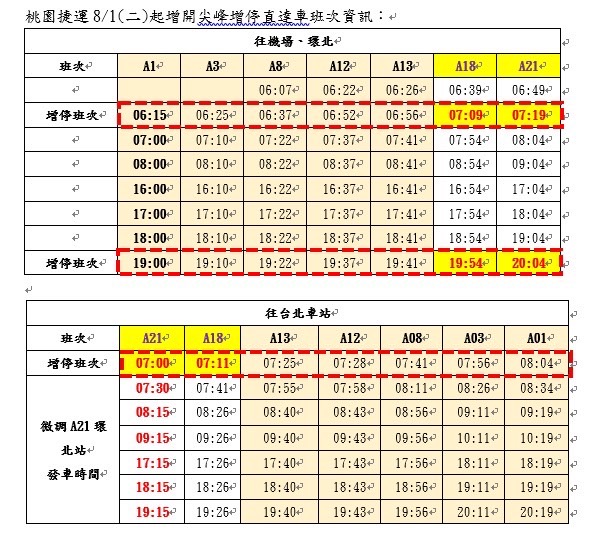 桃園捷運表示，自8月1日起增開3列晨、昏峰加班直達車，延伸到A21環北站，讓桃園南區通勤族快速扺達台北。   圖：桃園大眾捷運股份有限公司／提供