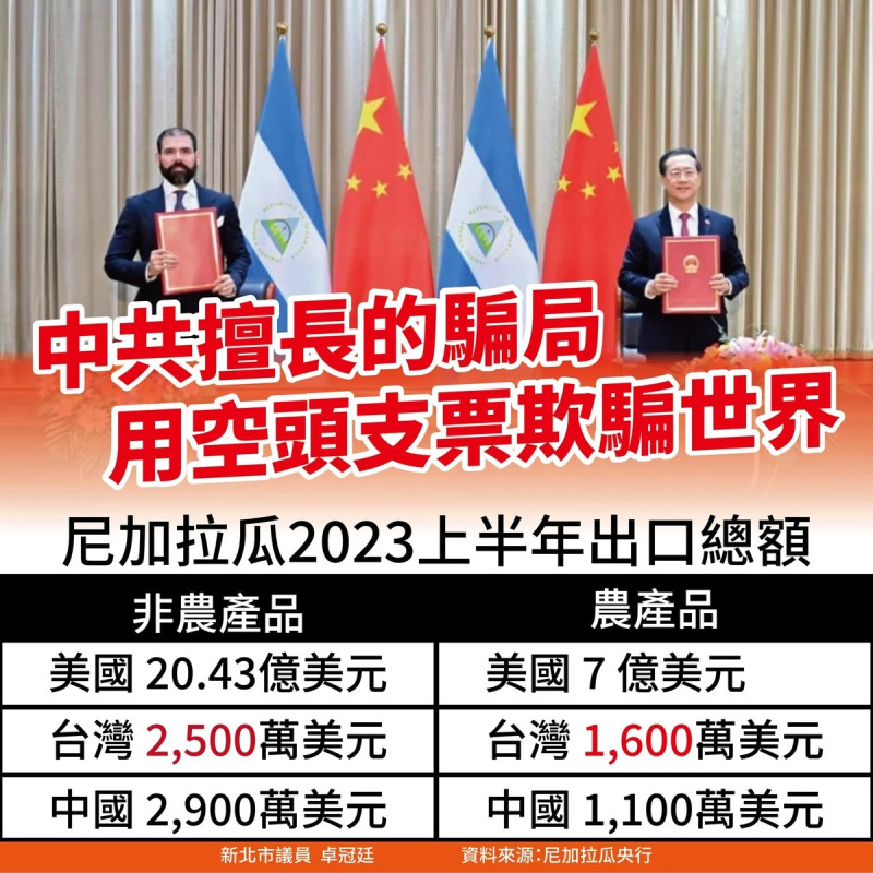 尼加拉瓜去年跟中國簽訂自由貿易協議早收清單。   圖：翻攝卓冠廷臉書