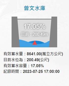 截至今天下午5時，曾文水庫的蓄水量約200.49公尺，蓄水率17.05％，有效蓄水量約8641萬噸。   圖：翻攝自水利署網站