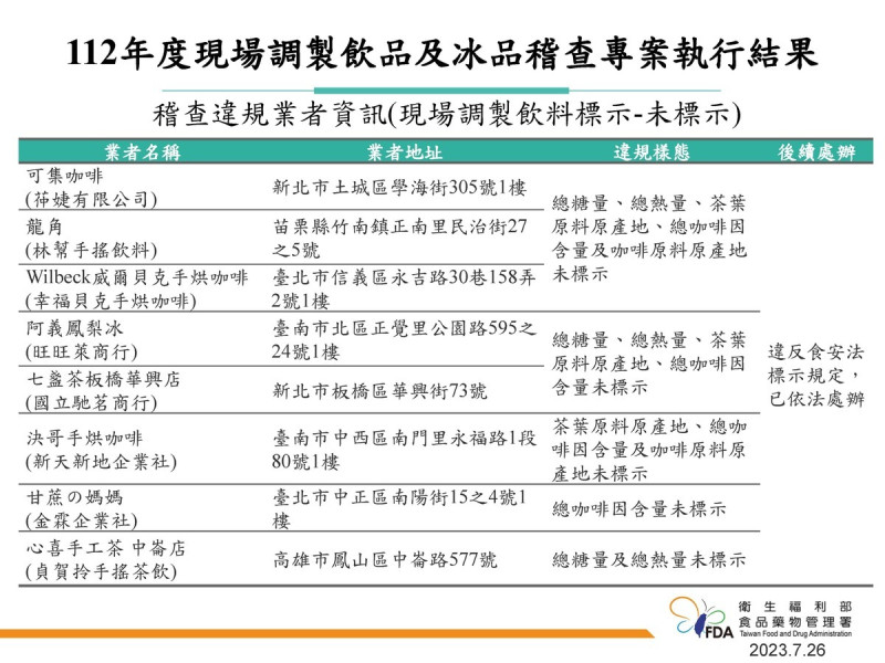 12年度現場調製飲品及冰品稽查專案執行結果-未標示不合格1   圖：食藥署／提供