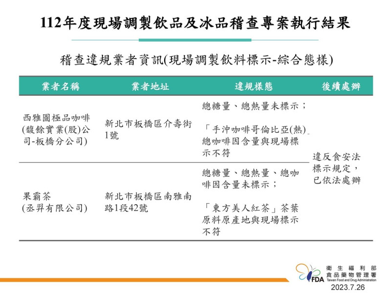 112年度現場調製飲品及冰品稽查專案執行結果-綜合樣態標示不符１   圖：食藥署／提供