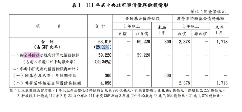 111 年底中央政府舉借債務餘額情形。   圖：審計部