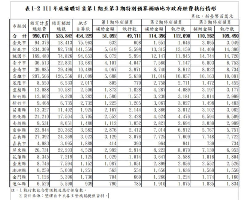 111年底前瞻計畫第1期至第3期特別預算補助地方政府經費執行情形   圖：審計部