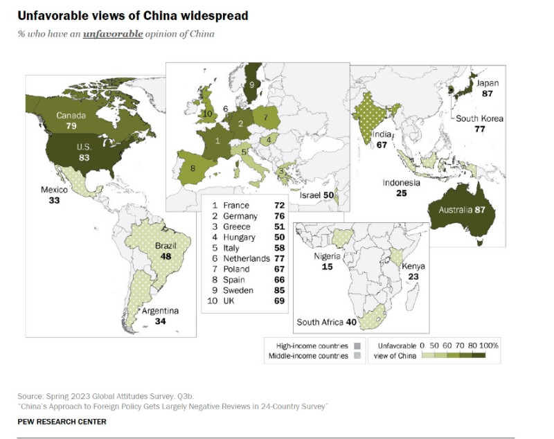 美國皮尤研究中心最近民調，有三分之二受訪的國家與人民對中國整體形象持負面看法。   圖：翻攝自皮尤研究中心