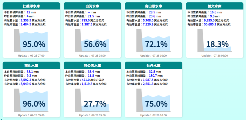 曾文水庫，昨晚上游累積雨量僅9.6毫米，今晨則是16.6毫米，總共26.2毫米。   圖：翻攝自水利署網站