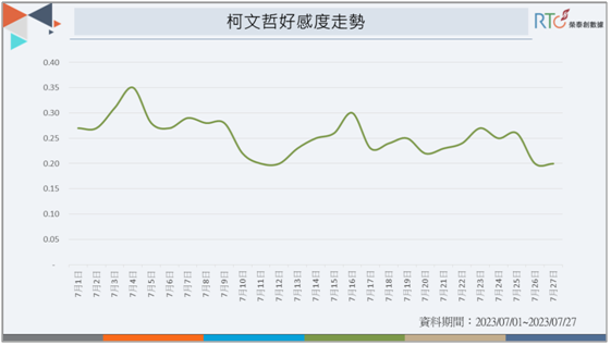 近一個月柯文哲好感度下滑。 圖：《榮泰創數據》提供