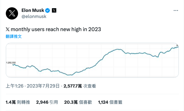 馬斯克29日在個人「X」上發文表示，X 的每月活躍用戶已經抵達2023年最高峰，從年初的5.31億成長至5.41億，創下新高。   圖：取自馬斯克的推特