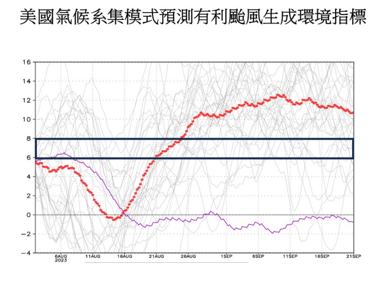賈新興表示，綜合參考美國系集模式預測（紅色指標）以及歐洲系集模式預測研判，一直到8月26日後環境才有利於颱風生成。   圖：翻攝自氣象專家賈新興臉書