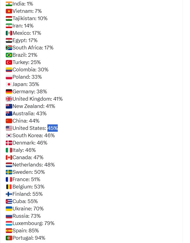 世界數據（World of Statistics）統計資料顯示，葡萄牙離婚率高達 94%。   圖：翻攝自世界數據推特